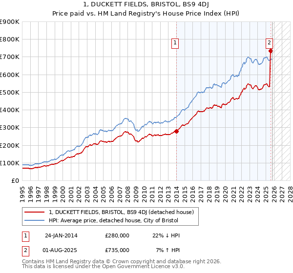 1, DUCKETT FIELDS, BRISTOL, BS9 4DJ: Price paid vs HM Land Registry's House Price Index