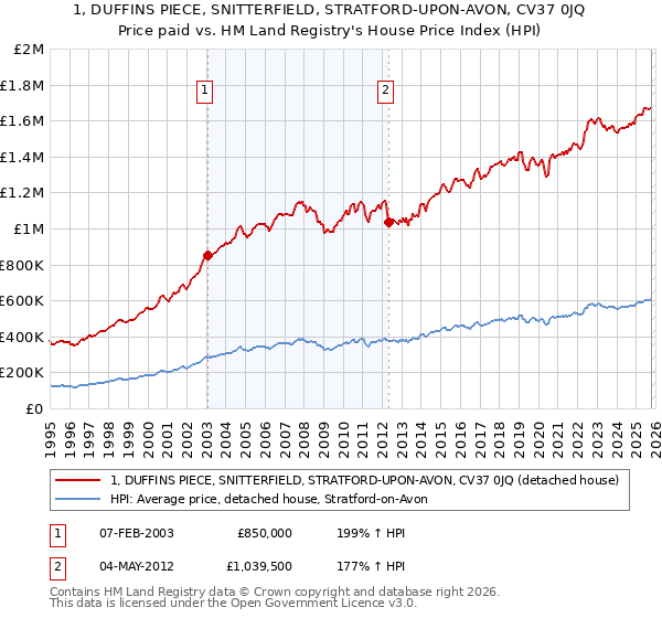 1, DUFFINS PIECE, SNITTERFIELD, STRATFORD-UPON-AVON, CV37 0JQ: Price paid vs HM Land Registry's House Price Index