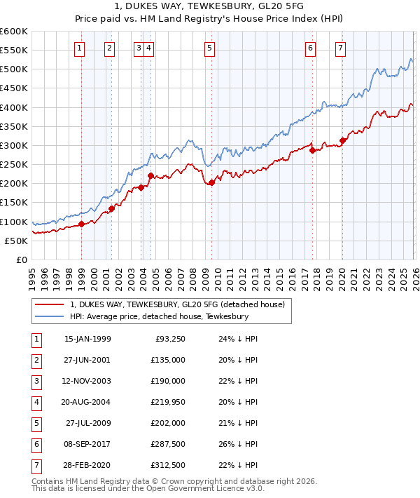 1, DUKES WAY, TEWKESBURY, GL20 5FG: Price paid vs HM Land Registry's House Price Index