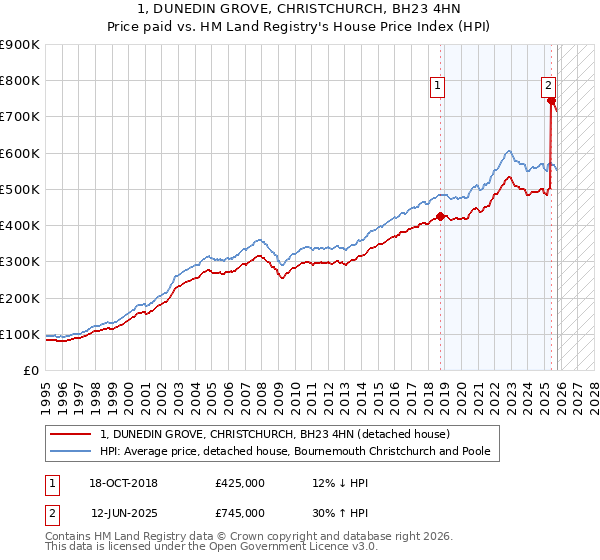 1, DUNEDIN GROVE, CHRISTCHURCH, BH23 4HN: Price paid vs HM Land Registry's House Price Index