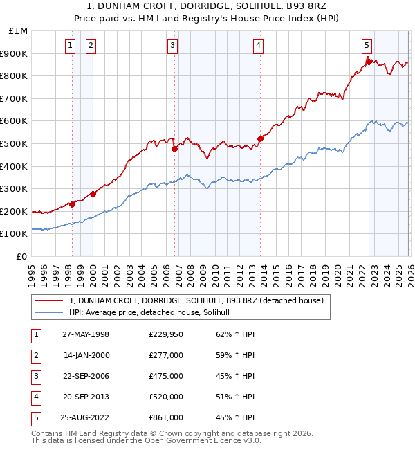 1, DUNHAM CROFT, DORRIDGE, SOLIHULL, B93 8RZ: Price paid vs HM Land Registry's House Price Index