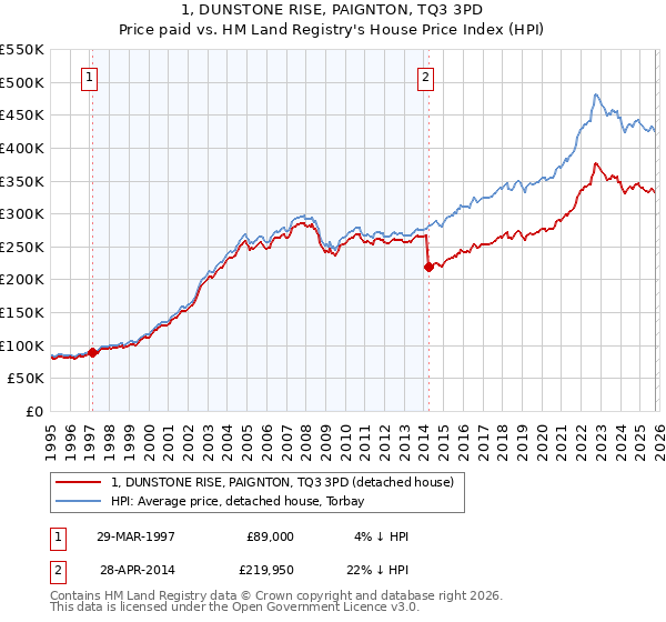 1, DUNSTONE RISE, PAIGNTON, TQ3 3PD: Price paid vs HM Land Registry's House Price Index