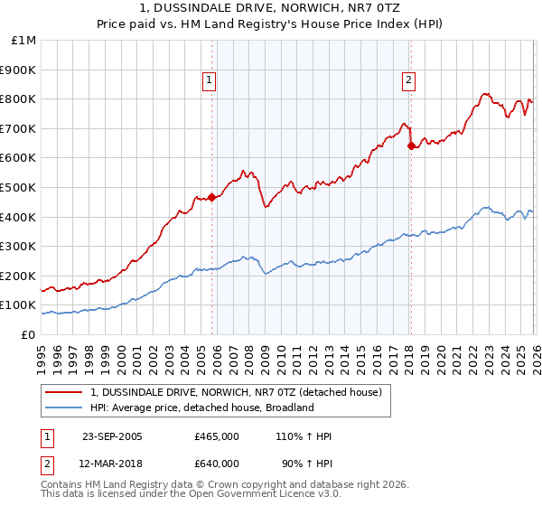 1, DUSSINDALE DRIVE, NORWICH, NR7 0TZ: Price paid vs HM Land Registry's House Price Index