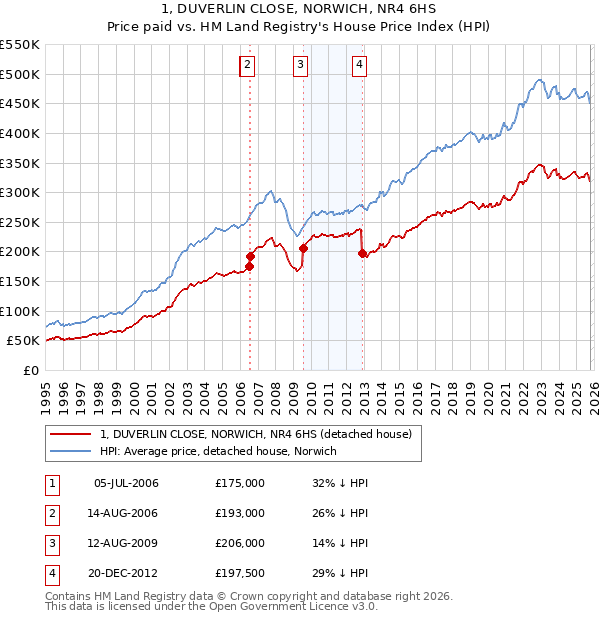1, DUVERLIN CLOSE, NORWICH, NR4 6HS: Price paid vs HM Land Registry's House Price Index