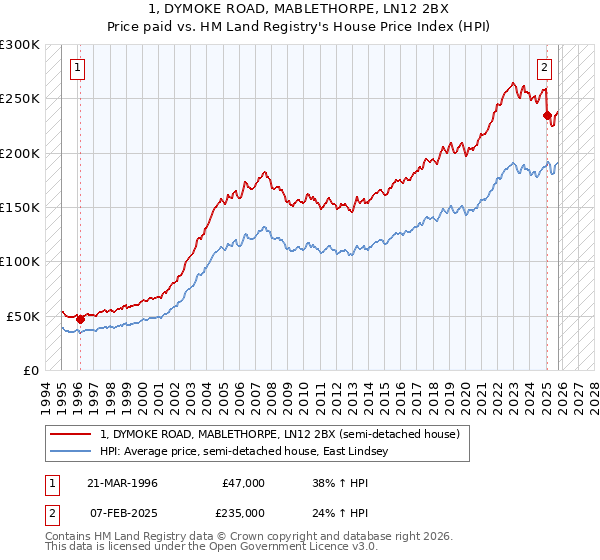 1, DYMOKE ROAD, MABLETHORPE, LN12 2BX: Price paid vs HM Land Registry's House Price Index