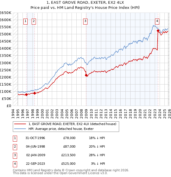 1, EAST GROVE ROAD, EXETER, EX2 4LX: Price paid vs HM Land Registry's House Price Index