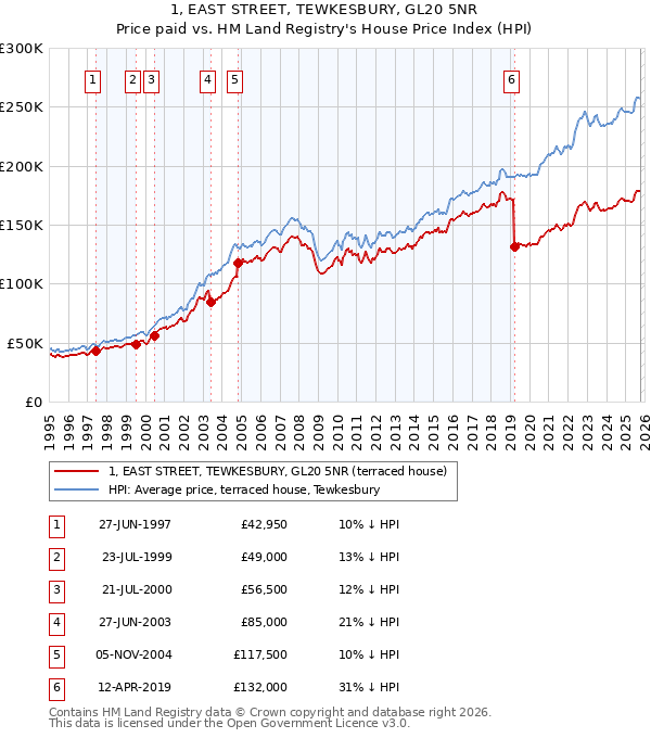 1, EAST STREET, TEWKESBURY, GL20 5NR: Price paid vs HM Land Registry's House Price Index