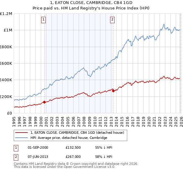 1, EATON CLOSE, CAMBRIDGE, CB4 1GD: Price paid vs HM Land Registry's House Price Index