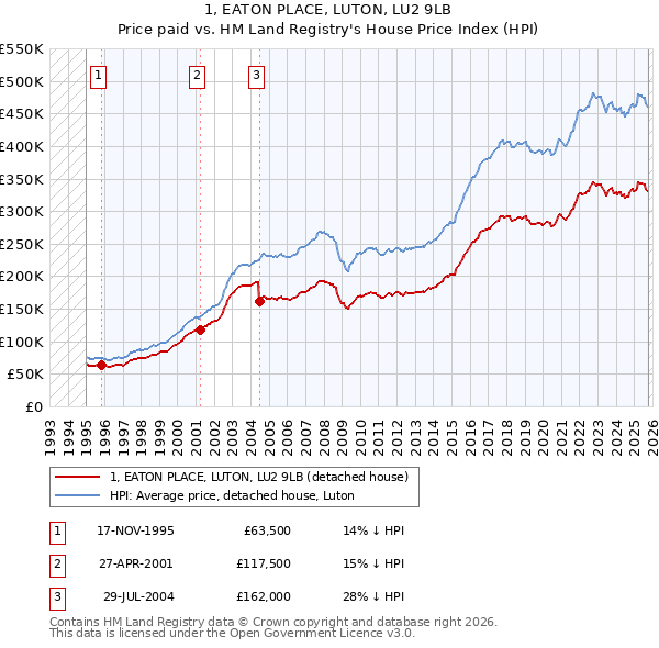 1, EATON PLACE, LUTON, LU2 9LB: Price paid vs HM Land Registry's House Price Index