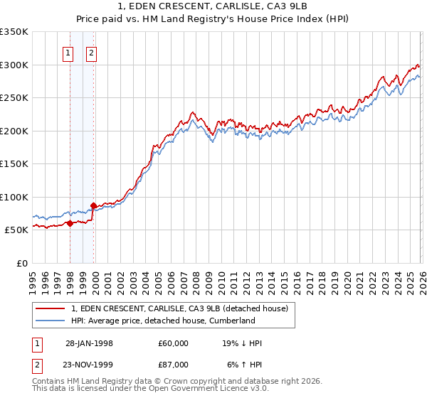 1, EDEN CRESCENT, CARLISLE, CA3 9LB: Price paid vs HM Land Registry's House Price Index