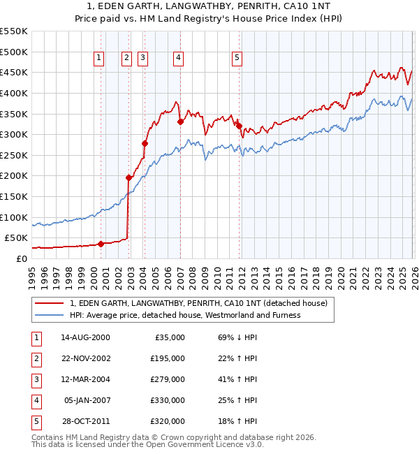 1, EDEN GARTH, LANGWATHBY, PENRITH, CA10 1NT: Price paid vs HM Land Registry's House Price Index