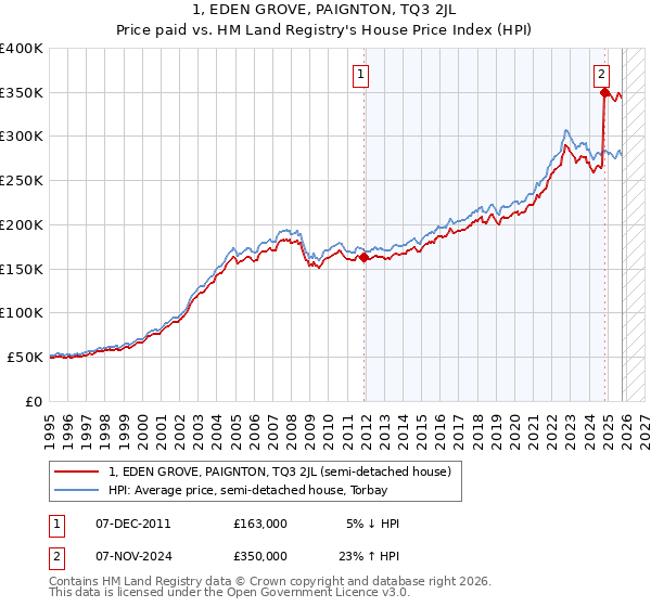 1, EDEN GROVE, PAIGNTON, TQ3 2JL: Price paid vs HM Land Registry's House Price Index