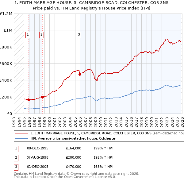 1, EDITH MARRIAGE HOUSE, 5, CAMBRIDGE ROAD, COLCHESTER, CO3 3NS: Price paid vs HM Land Registry's House Price Index
