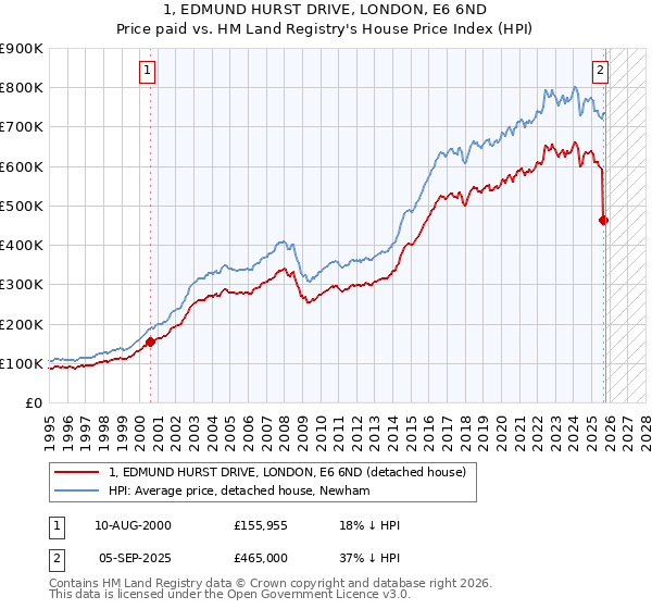 1, EDMUND HURST DRIVE, LONDON, E6 6ND: Price paid vs HM Land Registry's House Price Index