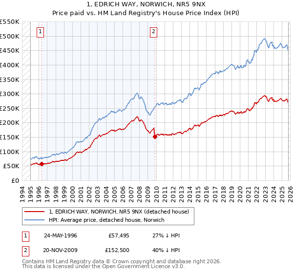 1, EDRICH WAY, NORWICH, NR5 9NX: Price paid vs HM Land Registry's House Price Index