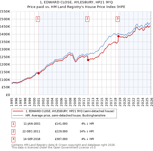 1, EDWARD CLOSE, AYLESBURY, HP21 9YQ: Price paid vs HM Land Registry's House Price Index