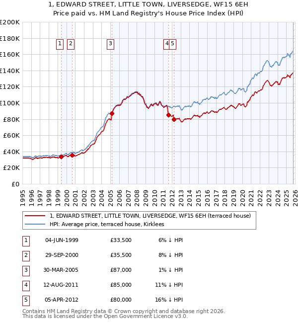 1, EDWARD STREET, LITTLE TOWN, LIVERSEDGE, WF15 6EH: Price paid vs HM Land Registry's House Price Index