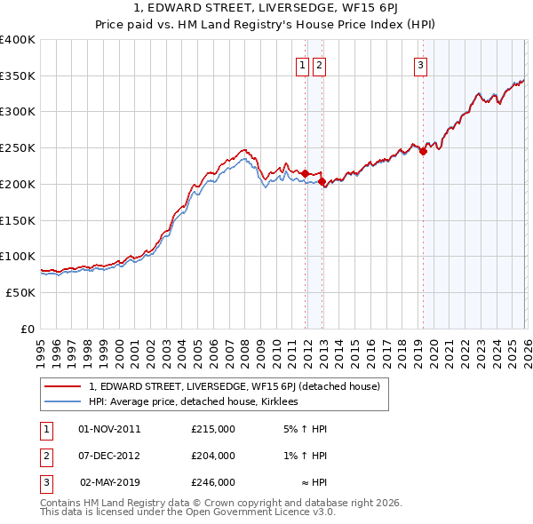 1, EDWARD STREET, LIVERSEDGE, WF15 6PJ: Price paid vs HM Land Registry's House Price Index