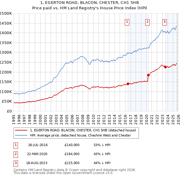 1, EGERTON ROAD, BLACON, CHESTER, CH1 5HB: Price paid vs HM Land Registry's House Price Index