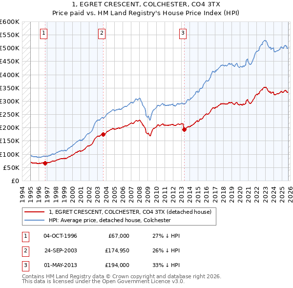 1, EGRET CRESCENT, COLCHESTER, CO4 3TX: Price paid vs HM Land Registry's House Price Index