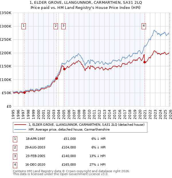 1, ELDER GROVE, LLANGUNNOR, CARMARTHEN, SA31 2LQ: Price paid vs HM Land Registry's House Price Index