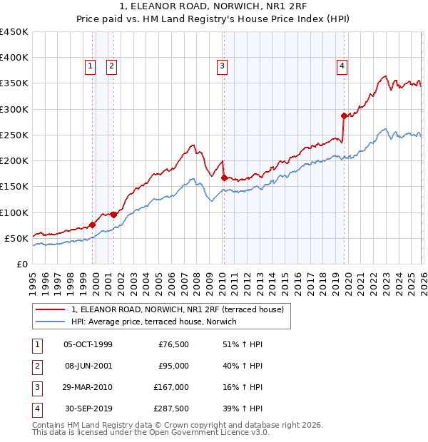 1, ELEANOR ROAD, NORWICH, NR1 2RF: Price paid vs HM Land Registry's House Price Index