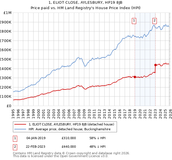 1, ELIOT CLOSE, AYLESBURY, HP19 8JB: Price paid vs HM Land Registry's House Price Index