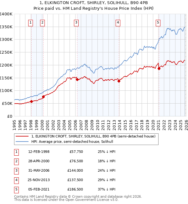 1, ELKINGTON CROFT, SHIRLEY, SOLIHULL, B90 4PB: Price paid vs HM Land Registry's House Price Index