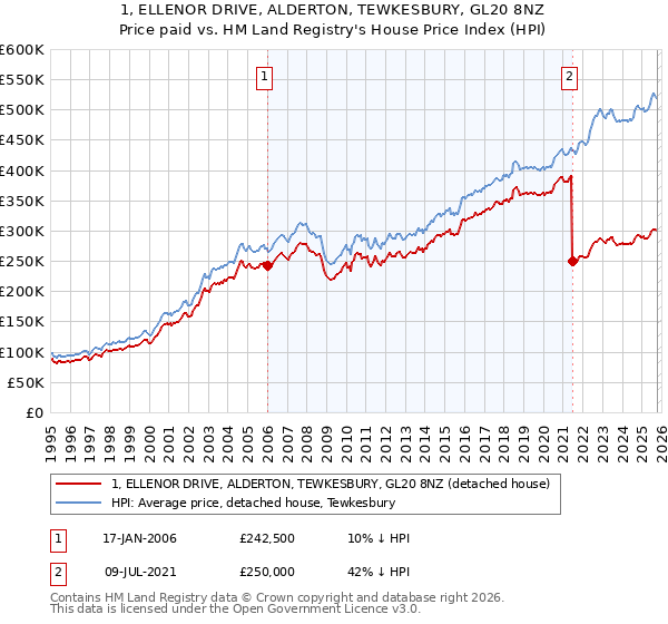 1, ELLENOR DRIVE, ALDERTON, TEWKESBURY, GL20 8NZ: Price paid vs HM Land Registry's House Price Index