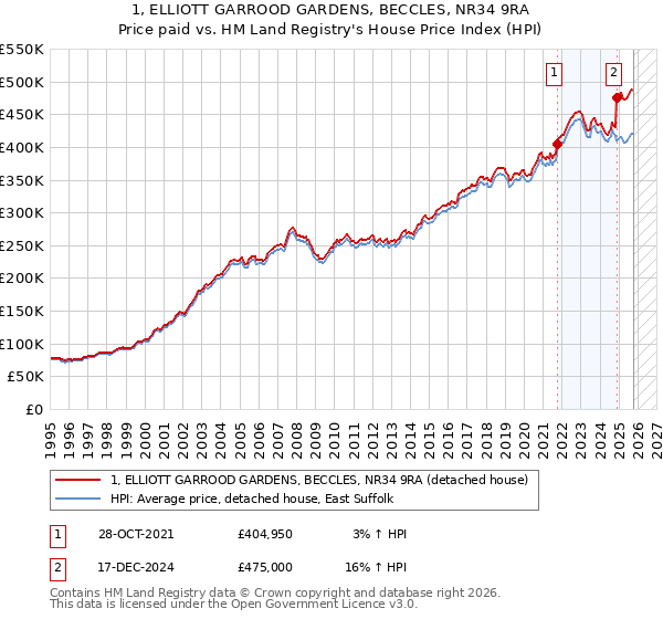1, ELLIOTT GARROOD GARDENS, BECCLES, NR34 9RA: Price paid vs HM Land Registry's House Price Index