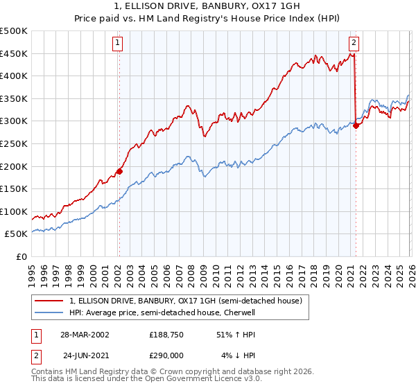 1, ELLISON DRIVE, BANBURY, OX17 1GH: Price paid vs HM Land Registry's House Price Index
