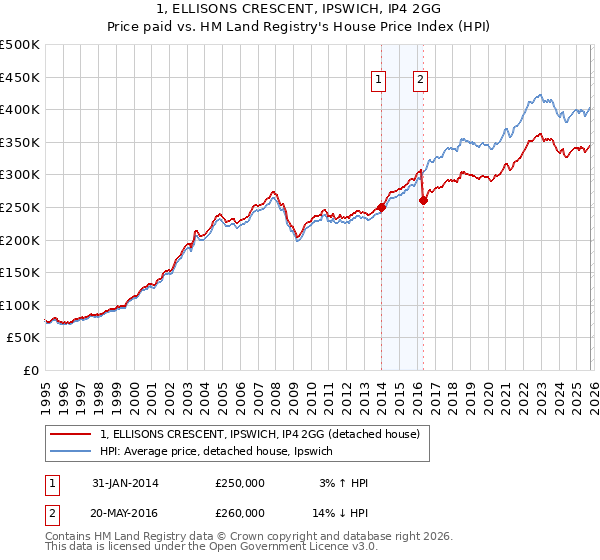 1, ELLISONS CRESCENT, IPSWICH, IP4 2GG: Price paid vs HM Land Registry's House Price Index