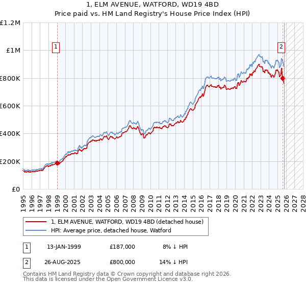 1, ELM AVENUE, WATFORD, WD19 4BD: Price paid vs HM Land Registry's House Price Index
