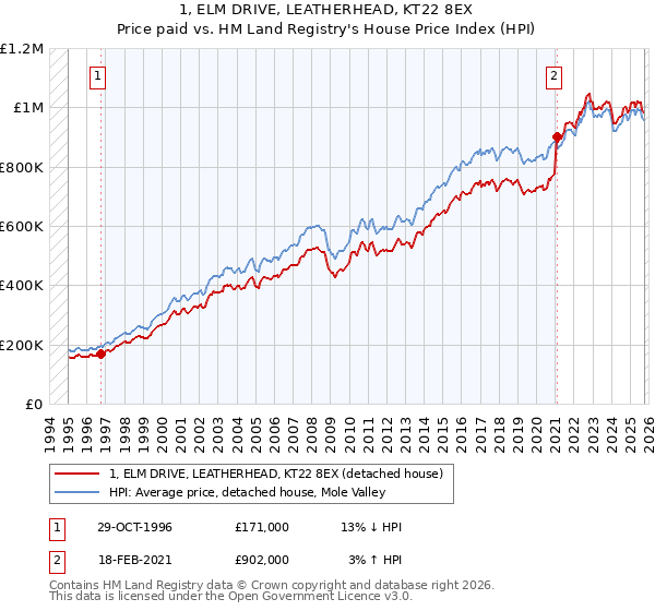 1, ELM DRIVE, LEATHERHEAD, KT22 8EX: Price paid vs HM Land Registry's House Price Index