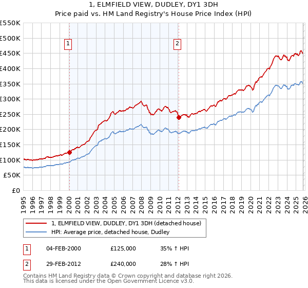 1, ELMFIELD VIEW, DUDLEY, DY1 3DH: Price paid vs HM Land Registry's House Price Index