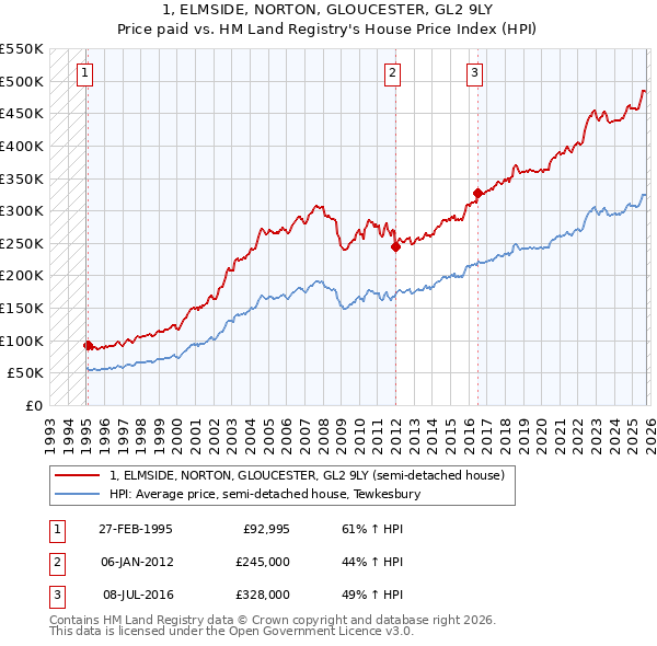 1, ELMSIDE, NORTON, GLOUCESTER, GL2 9LY: Price paid vs HM Land Registry's House Price Index
