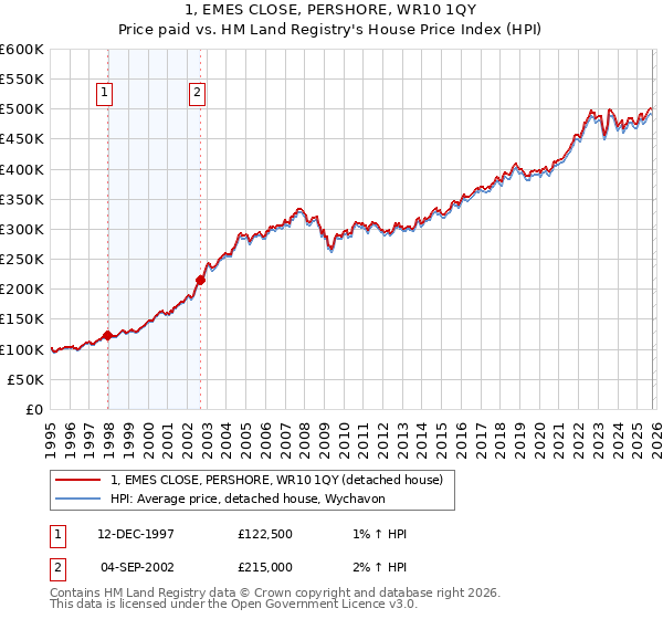 1, EMES CLOSE, PERSHORE, WR10 1QY: Price paid vs HM Land Registry's House Price Index