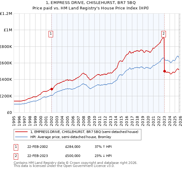 1, EMPRESS DRIVE, CHISLEHURST, BR7 5BQ: Price paid vs HM Land Registry's House Price Index