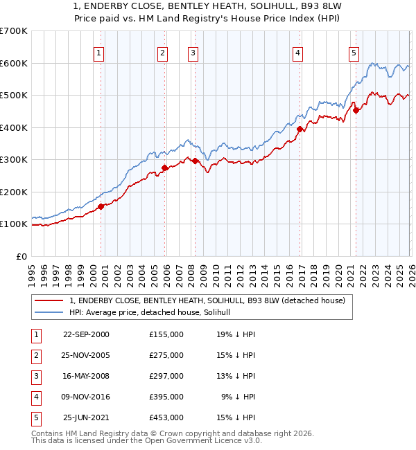 1, ENDERBY CLOSE, BENTLEY HEATH, SOLIHULL, B93 8LW: Price paid vs HM Land Registry's House Price Index