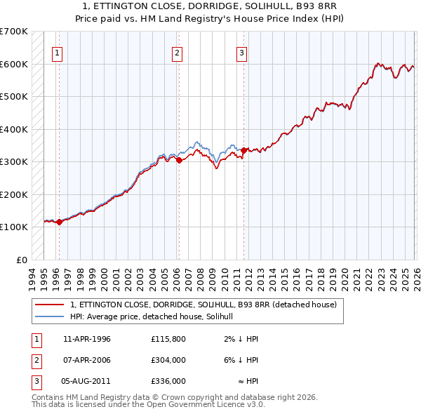 1, ETTINGTON CLOSE, DORRIDGE, SOLIHULL, B93 8RR: Price paid vs HM Land Registry's House Price Index
