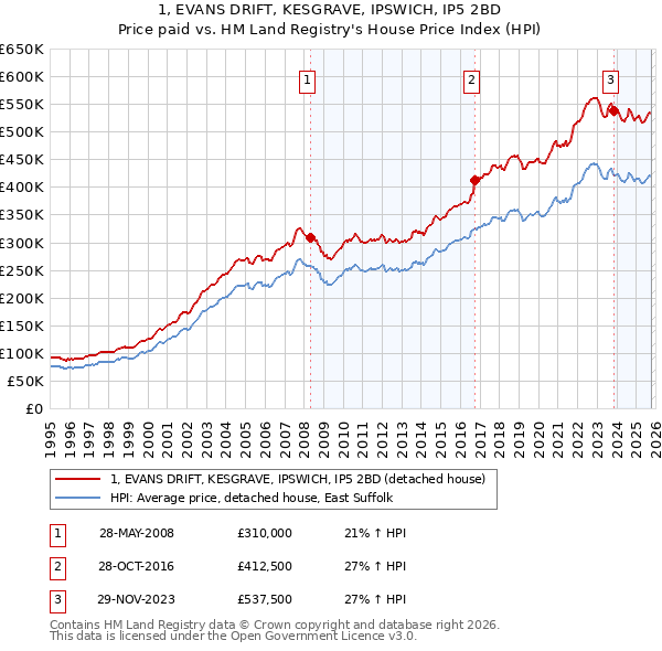 1, EVANS DRIFT, KESGRAVE, IPSWICH, IP5 2BD: Price paid vs HM Land Registry's House Price Index