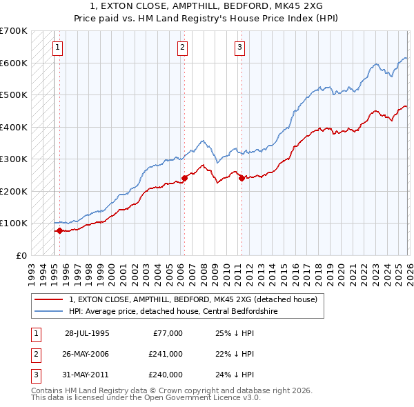 1, EXTON CLOSE, AMPTHILL, BEDFORD, MK45 2XG: Price paid vs HM Land Registry's House Price Index