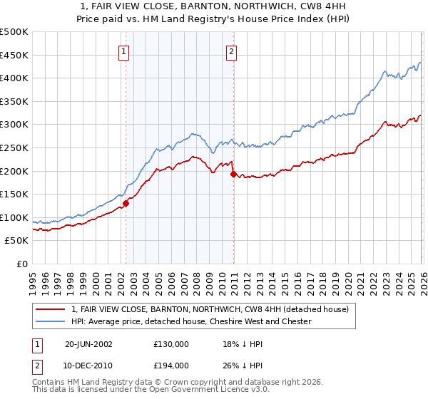 1, FAIR VIEW CLOSE, BARNTON, NORTHWICH, CW8 4HH: Price paid vs HM Land Registry's House Price Index