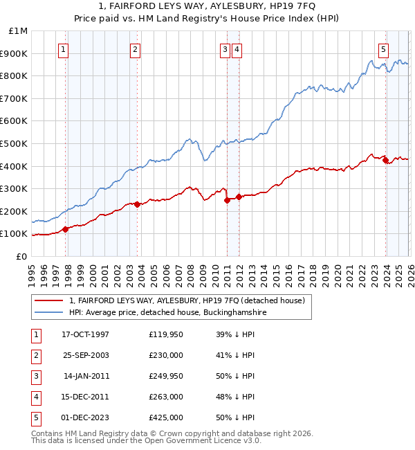 1, FAIRFORD LEYS WAY, AYLESBURY, HP19 7FQ: Price paid vs HM Land Registry's House Price Index