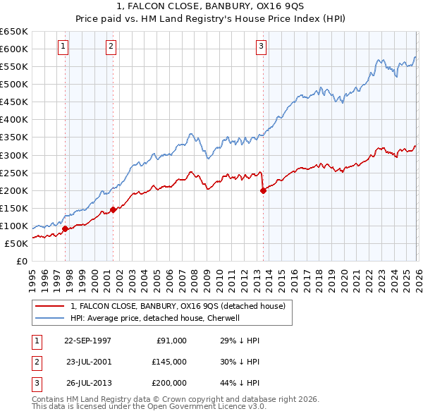 1, FALCON CLOSE, BANBURY, OX16 9QS: Price paid vs HM Land Registry's House Price Index