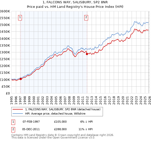 1, FALCONS WAY, SALISBURY, SP2 8NR: Price paid vs HM Land Registry's House Price Index