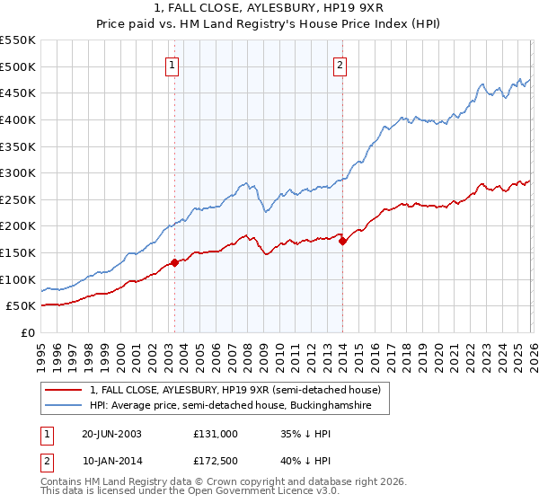 1, FALL CLOSE, AYLESBURY, HP19 9XR: Price paid vs HM Land Registry's House Price Index