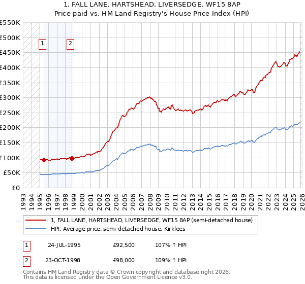 1, FALL LANE, HARTSHEAD, LIVERSEDGE, WF15 8AP: Price paid vs HM Land Registry's House Price Index