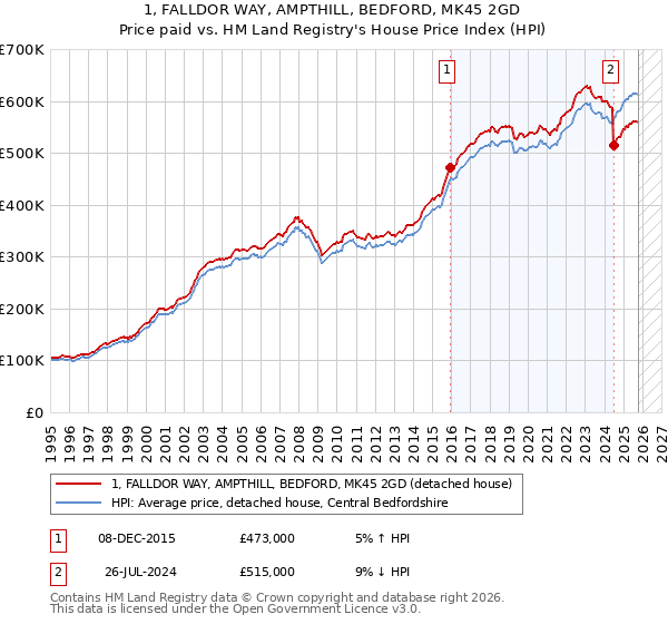 1, FALLDOR WAY, AMPTHILL, BEDFORD, MK45 2GD: Price paid vs HM Land Registry's House Price Index