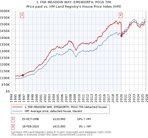 1, FAR MEADOW WAY, EMSWORTH, PO10 7PA: Price paid vs HM Land Registry's House Price Index